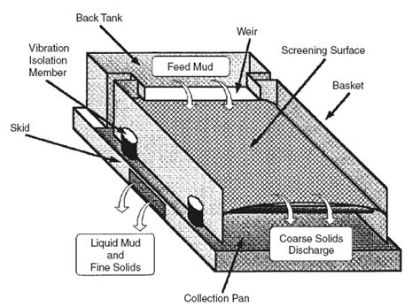 shale shaker loop vibration isolator loops|shale shaker screen support diagram.